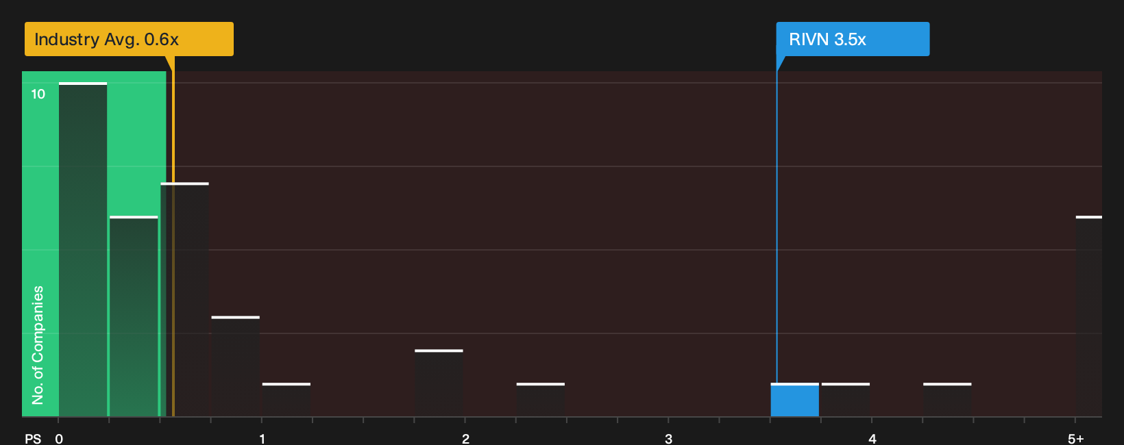 NasdaqGS:RIVN P/S Ratio as at Oct 2026