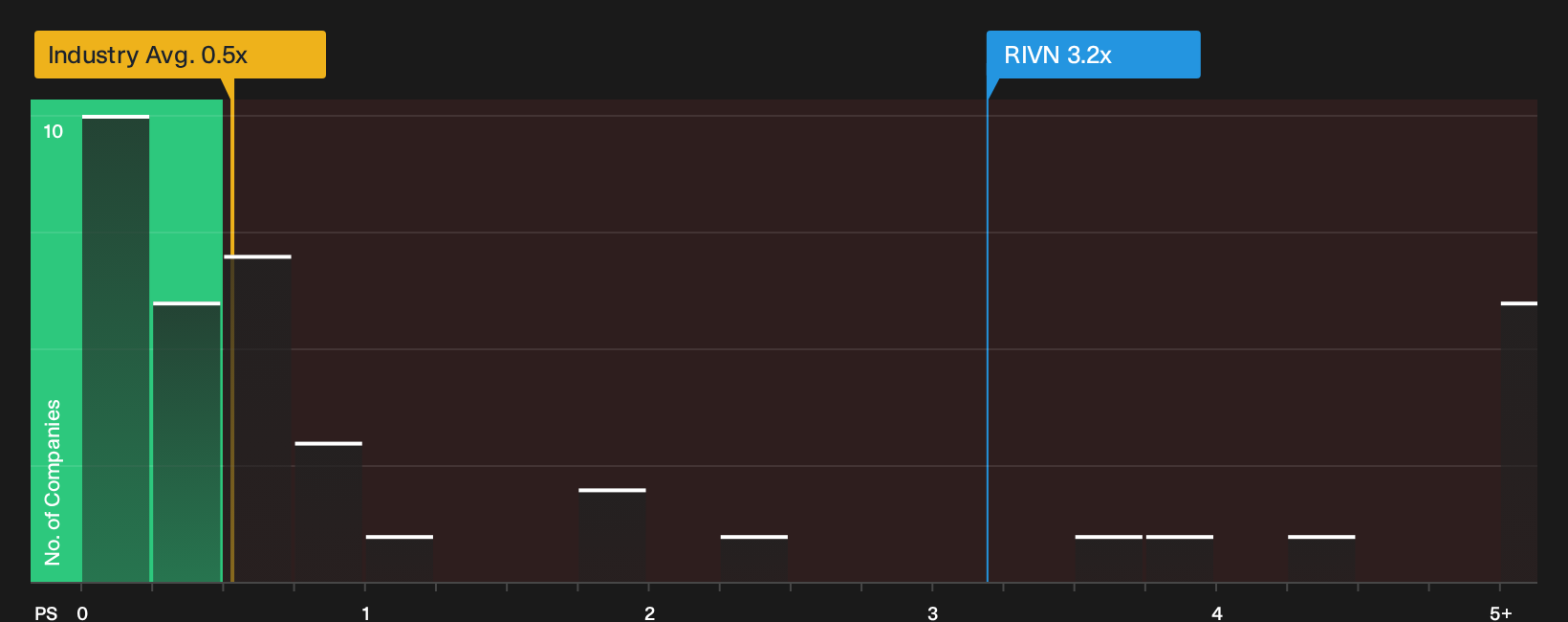 NasdaqGS:RIVN P/S Ratio as at Oct 2026