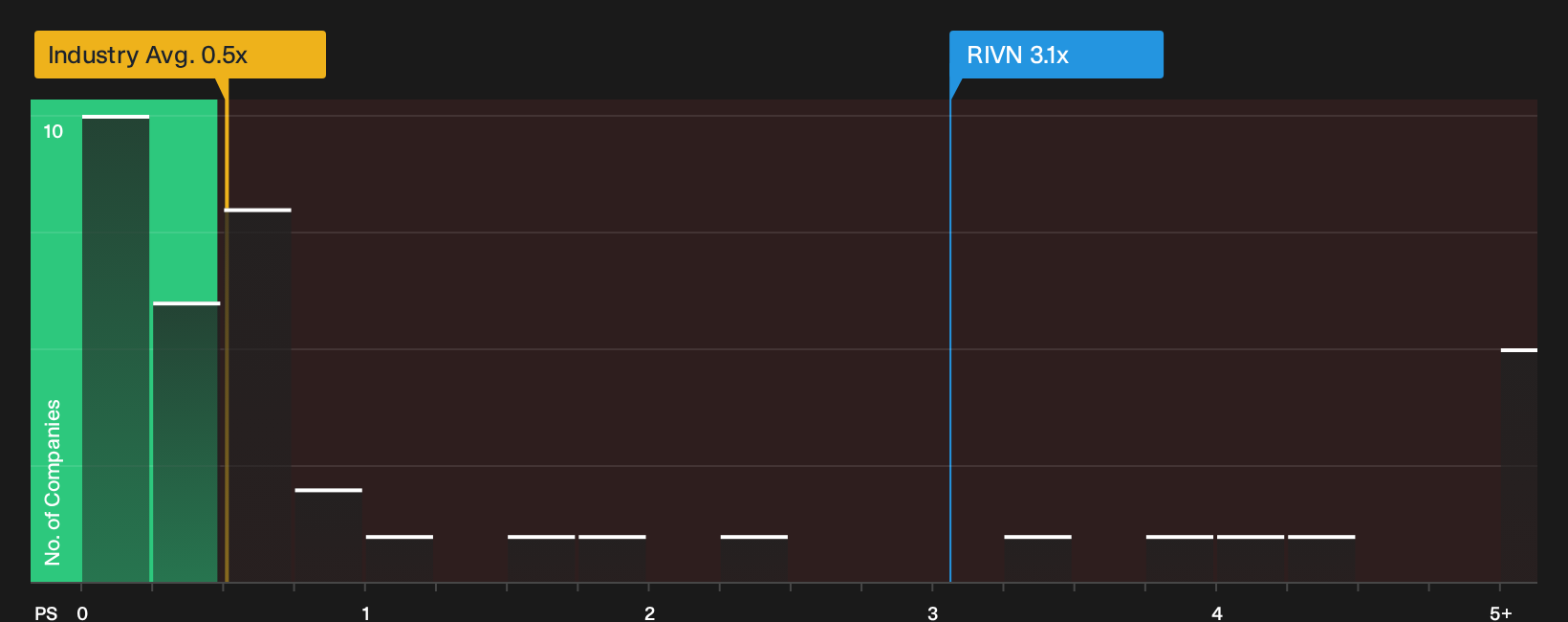 NasdaqGS:RIVN P/S Ratio as at Oct 2026