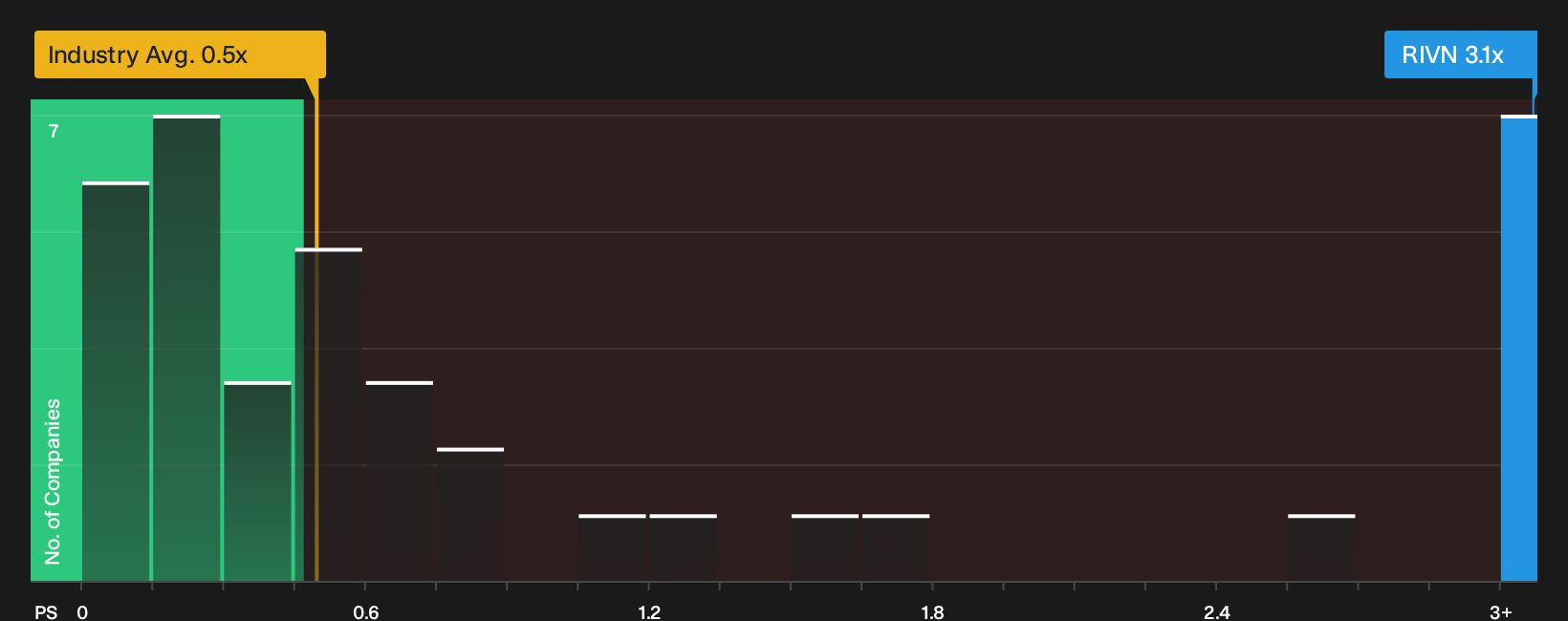 NasdaqGS:RIVN P/S Ratio as at Oct 2026