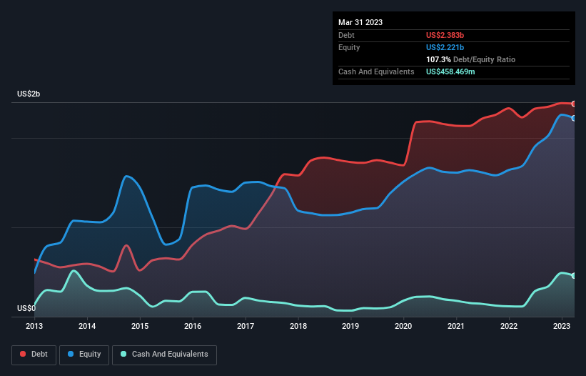 debt-equity-history-analysis