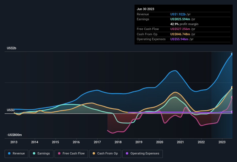 earnings-and-revenue-history