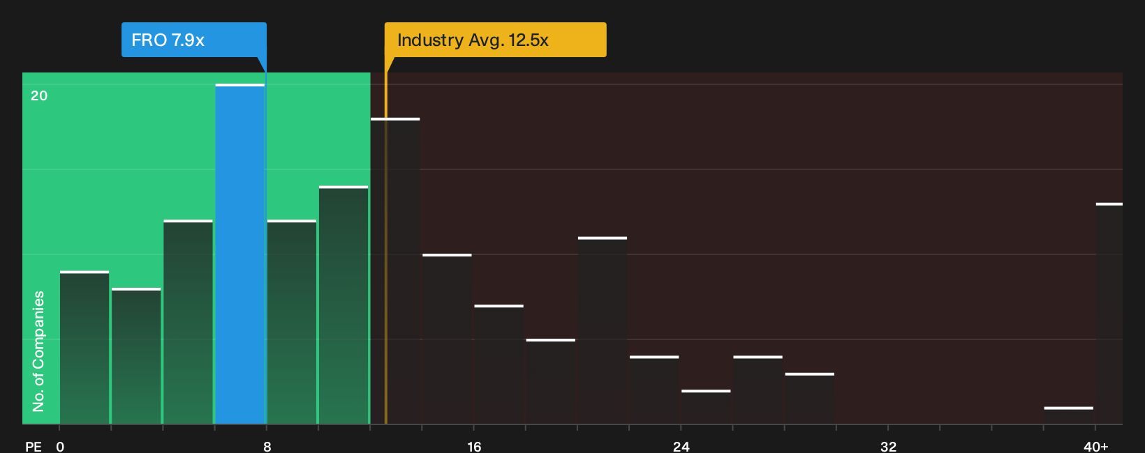 NYSE:FRO P/E Ratio as at Oct 2026