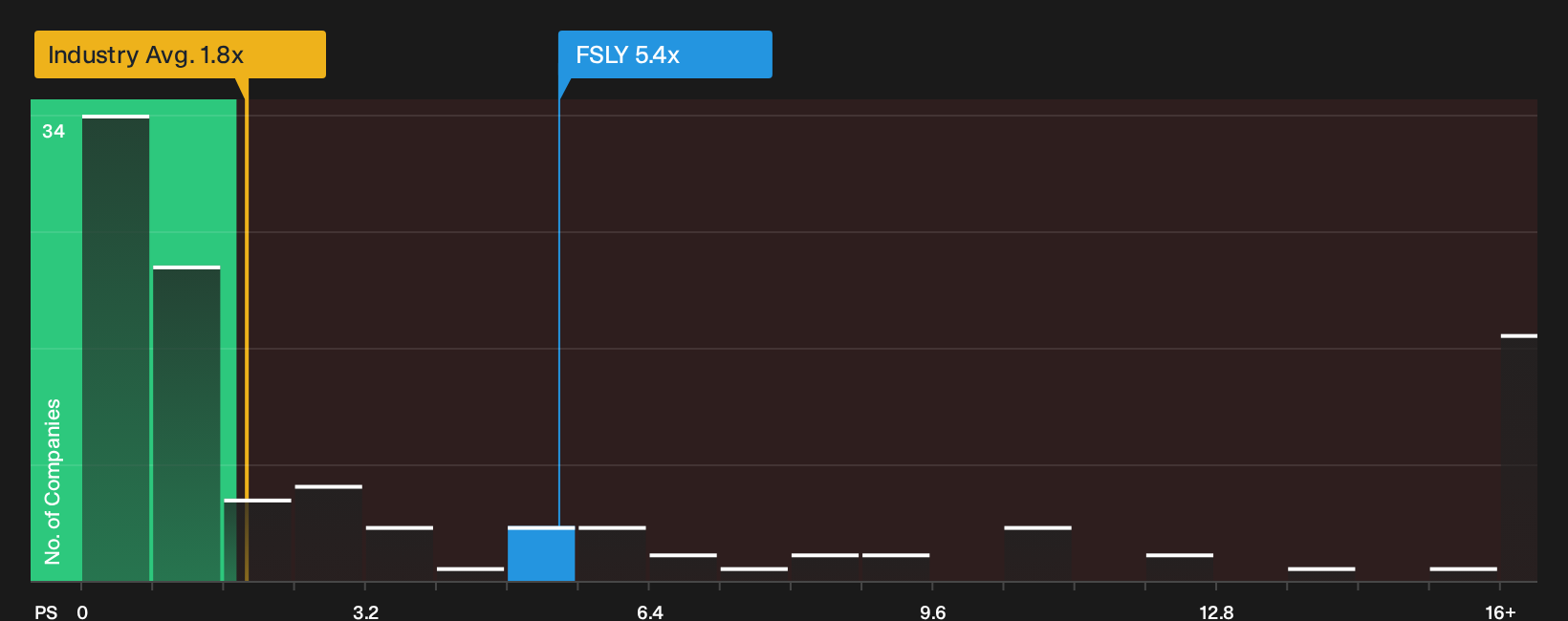 NasdaqGS:FSLY P/S Ratio as at Sep 2026