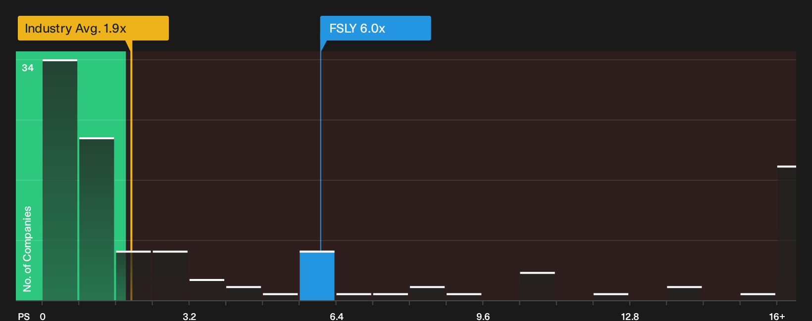 NasdaqGS:FSLY P/S Ratio as at Sep 2026