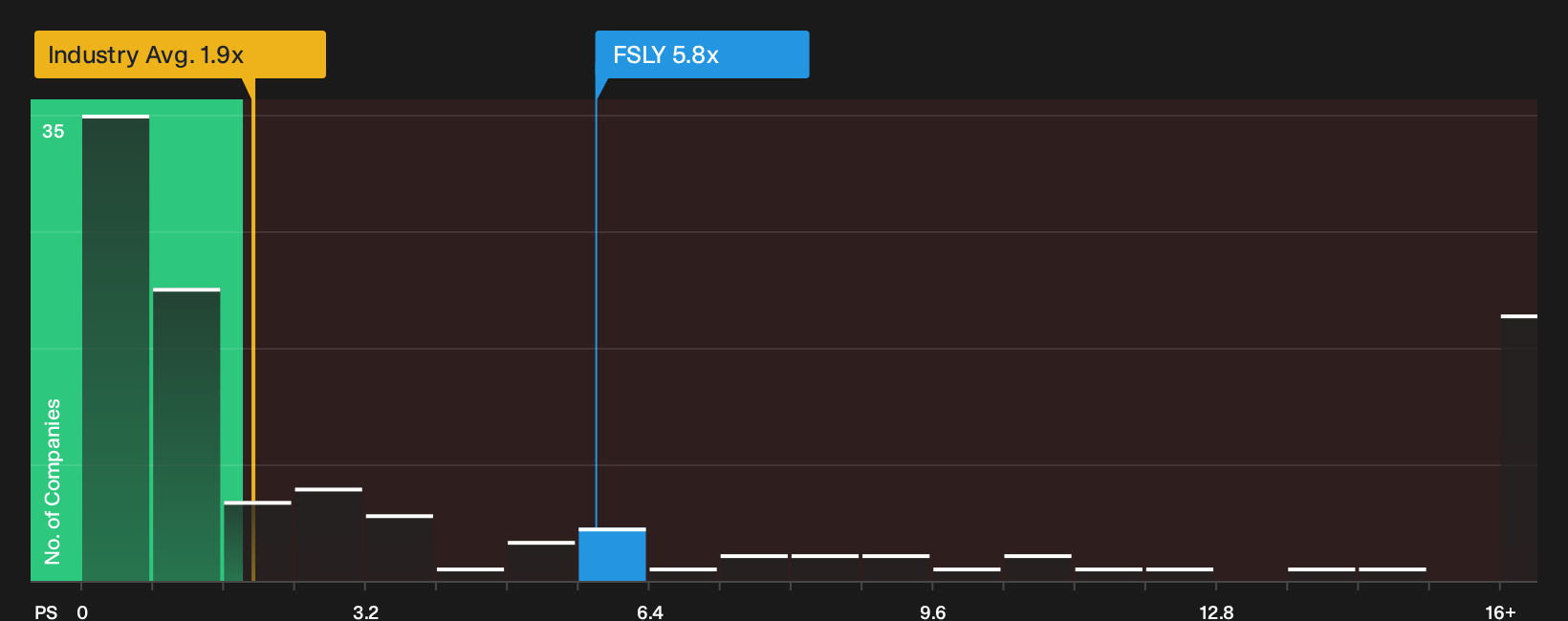 NasdaqGS:FSLY P/S Ratio as at Sep 2026