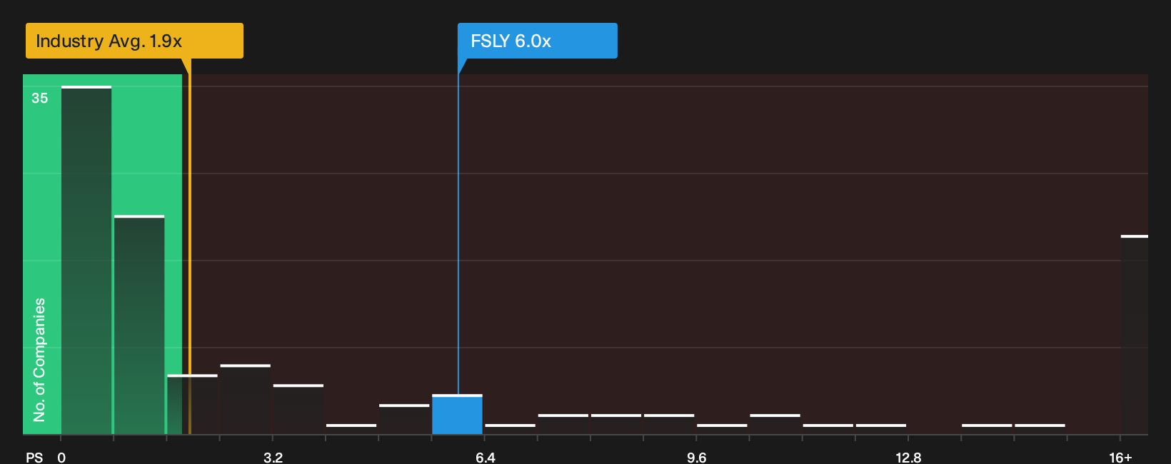 NasdaqGS:FSLY P/S Ratio as at Oct 2026
