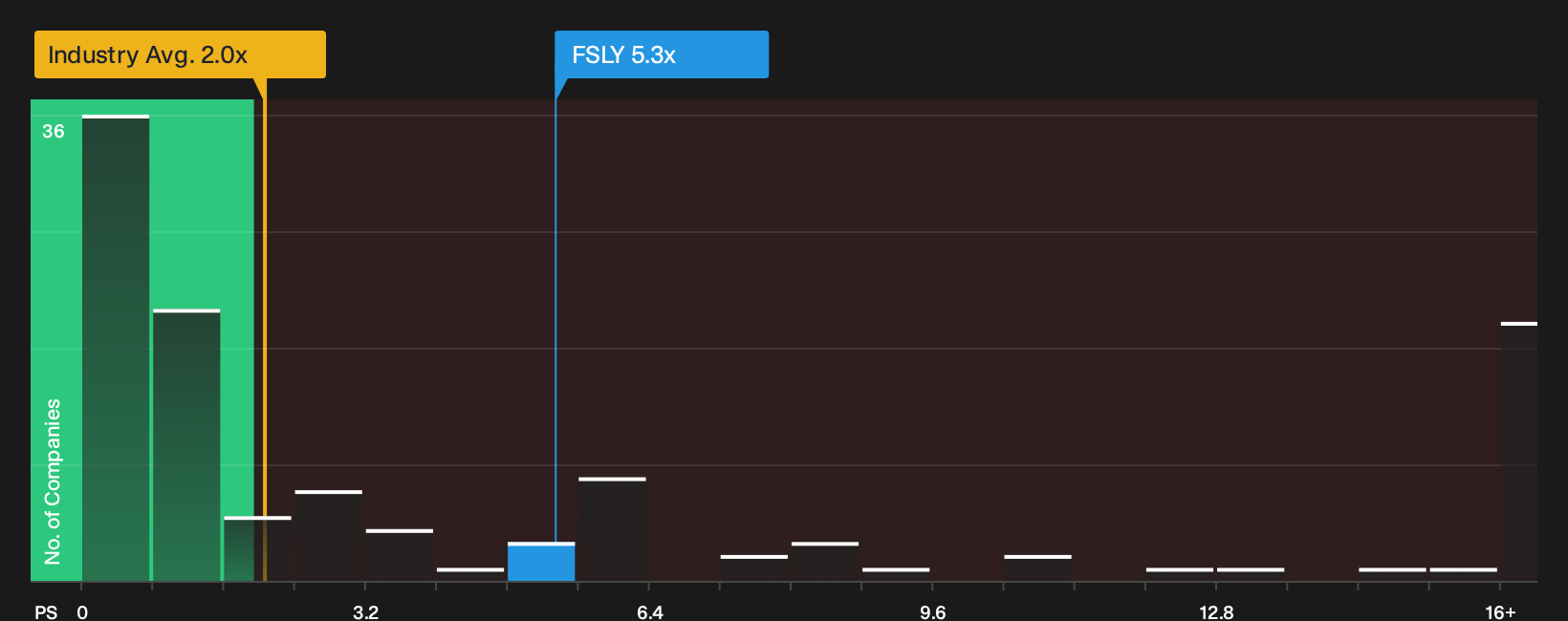 NasdaqGS:FSLY P/S Ratio as at Oct 2026