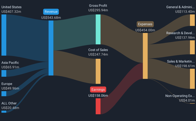 revenue-and-expenses-breakdown