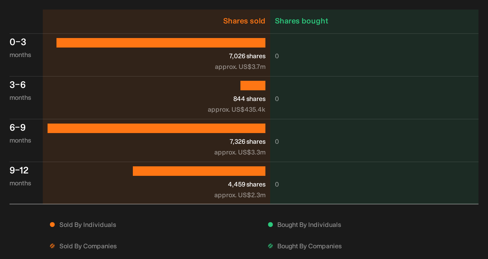 NasdaqGS:MDGL Insider Trading Volume as at Oct 2026