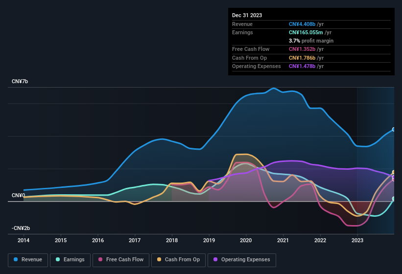 earnings-and-revenue-history