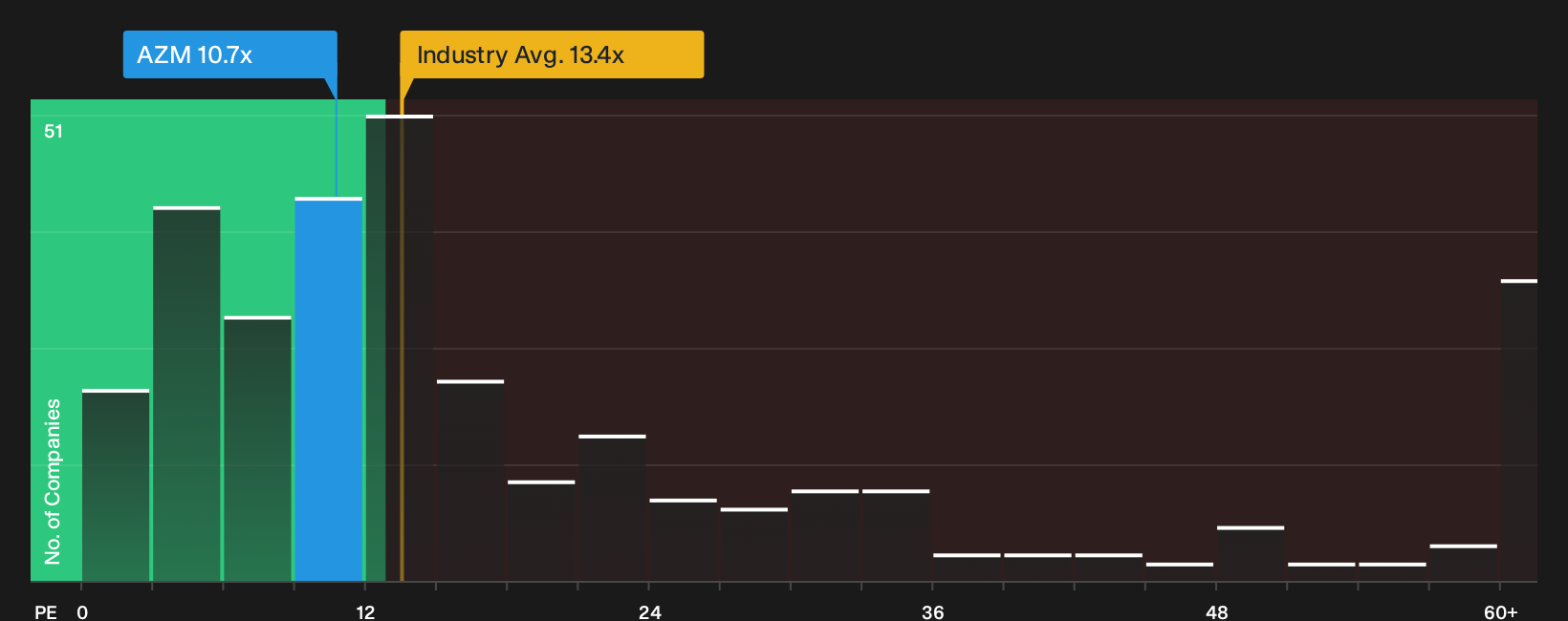 BIT:AZM P/E Ratio as at Sep 2026
