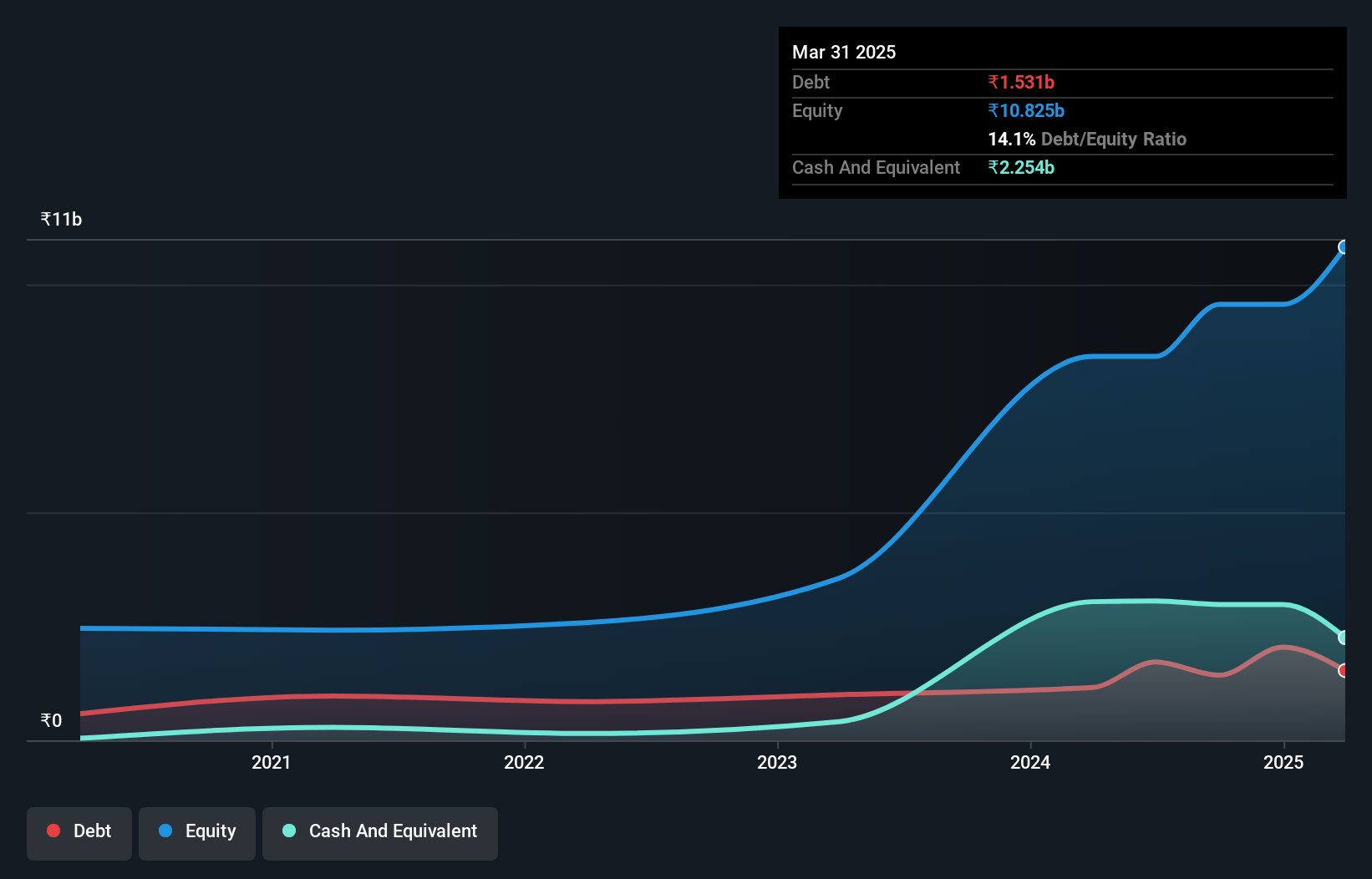 debt-equity-history-analysis