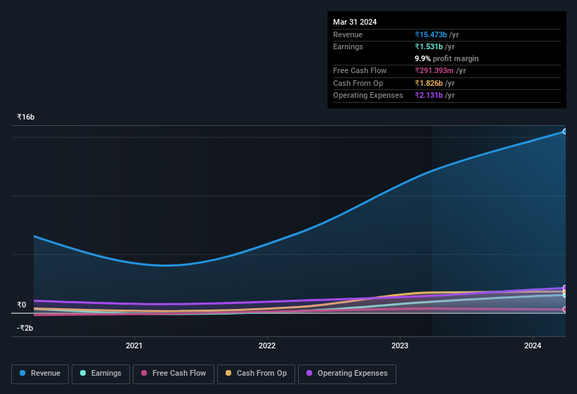 earnings-and-revenue-history