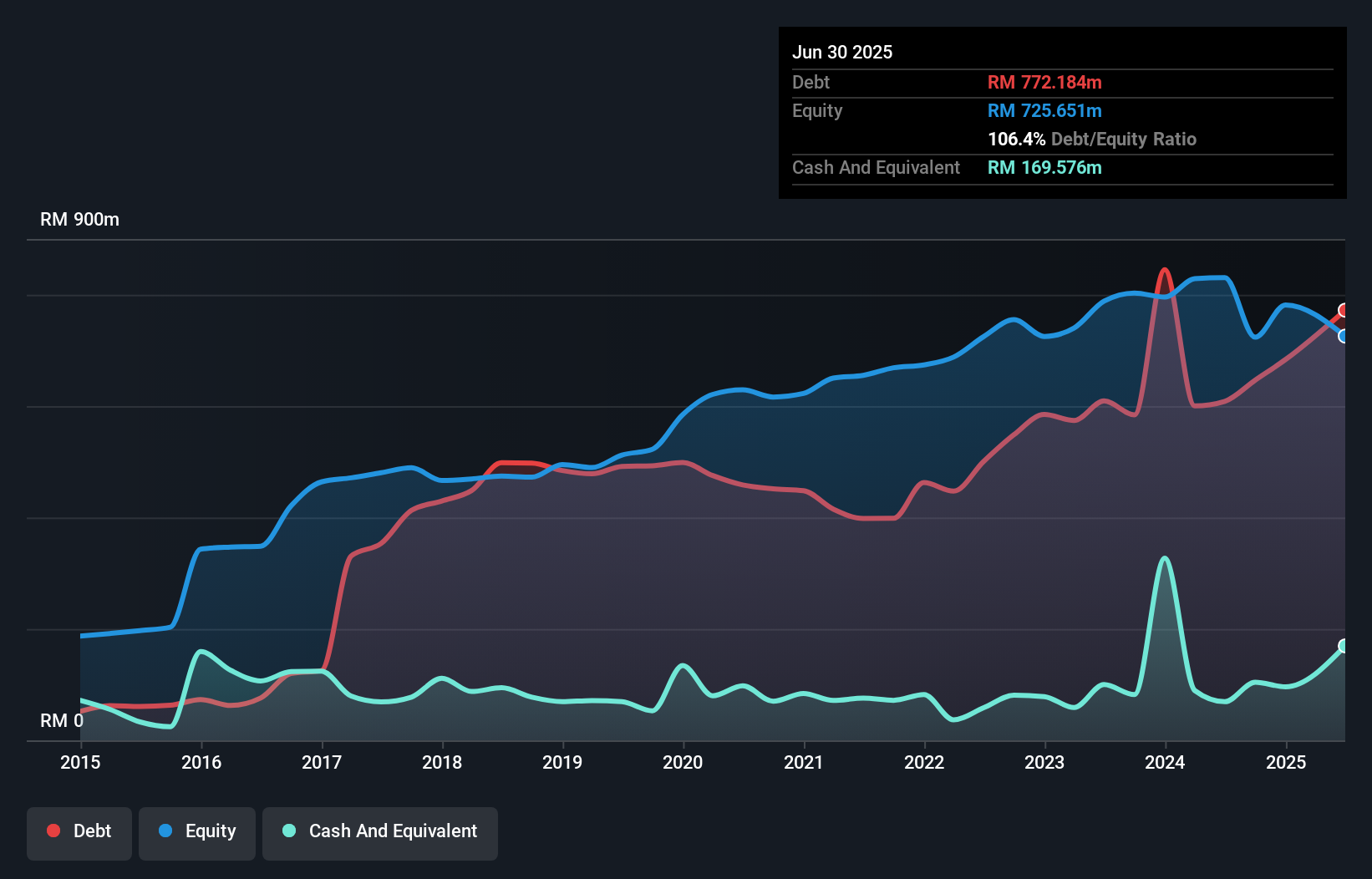 debt-equity-history-analysis