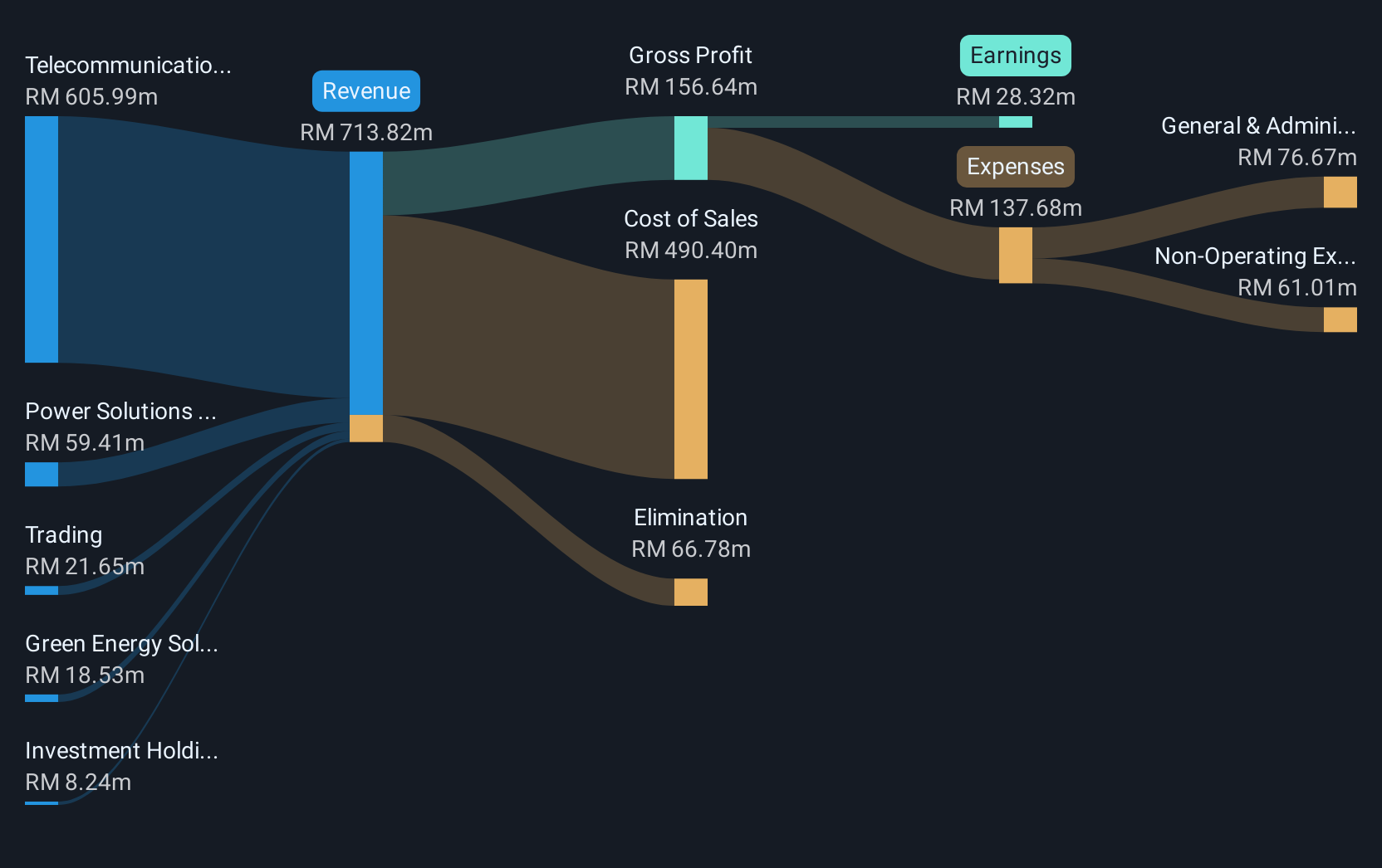 revenue-and-expenses-breakdown