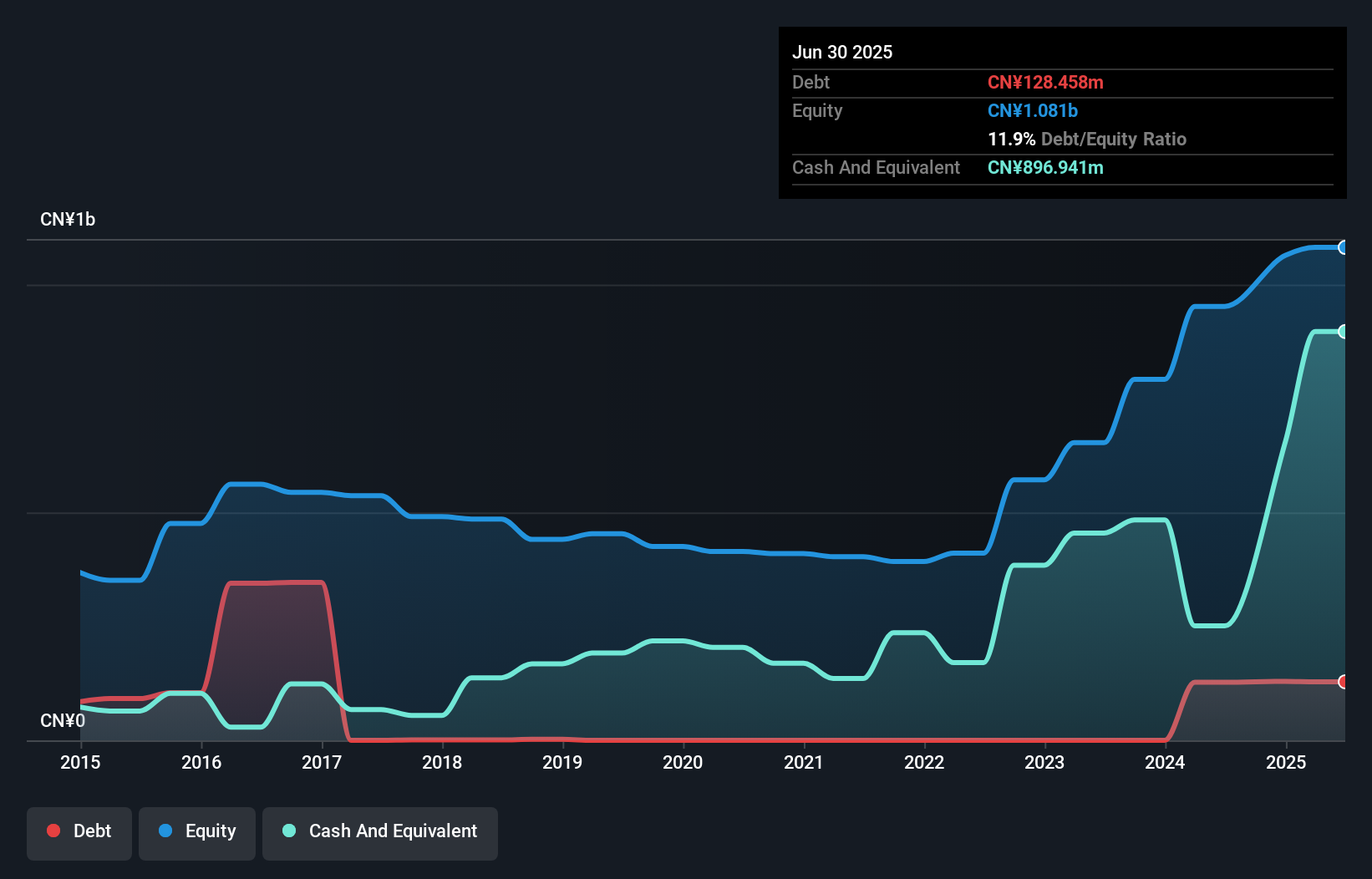 debt-equity-history-analysis