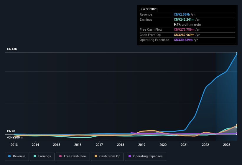 earnings-and-revenue-history