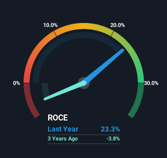 roce