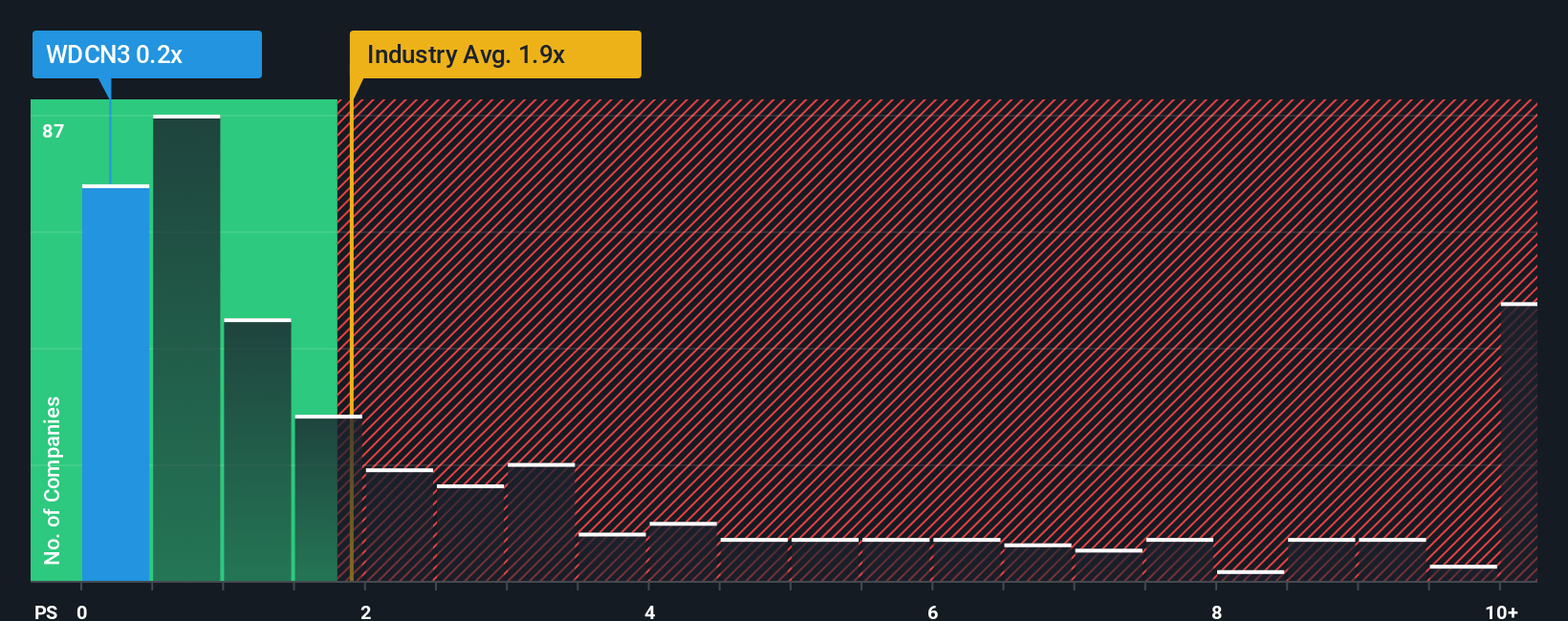 ps-multiple-vs-industry