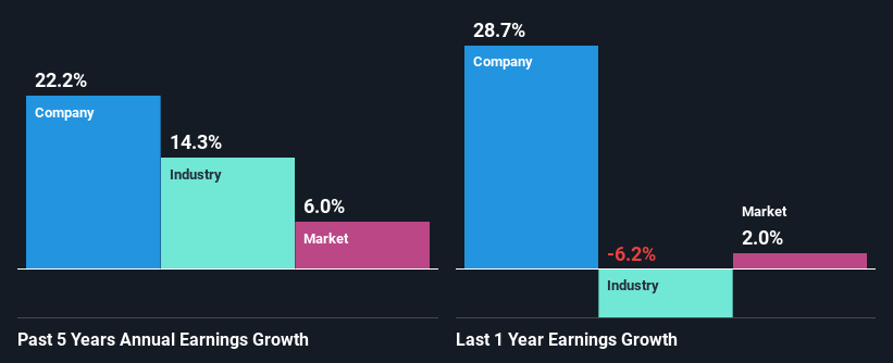 past-earnings-growth