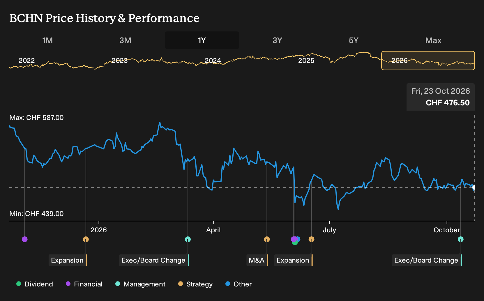 SWX:BCHN 1-Year Stock Price Chart