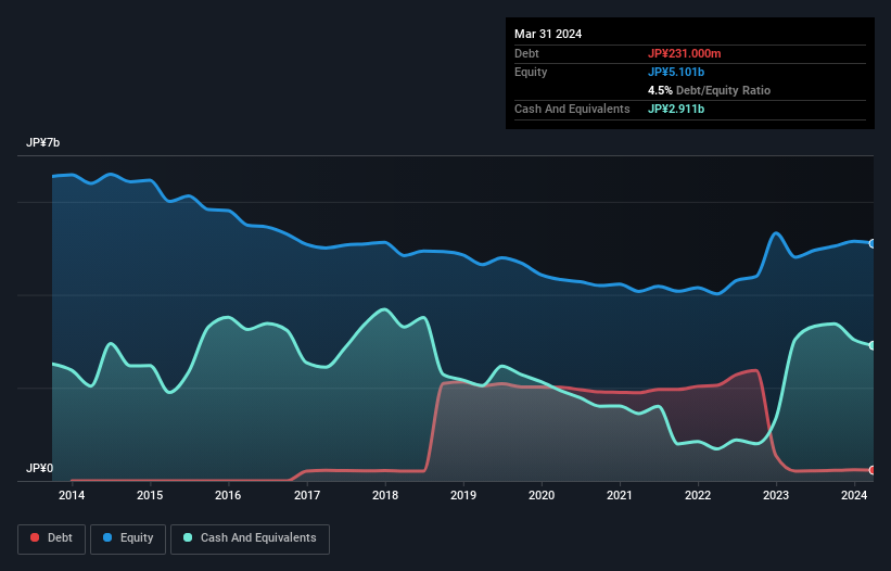 debt-equity-history-analysis