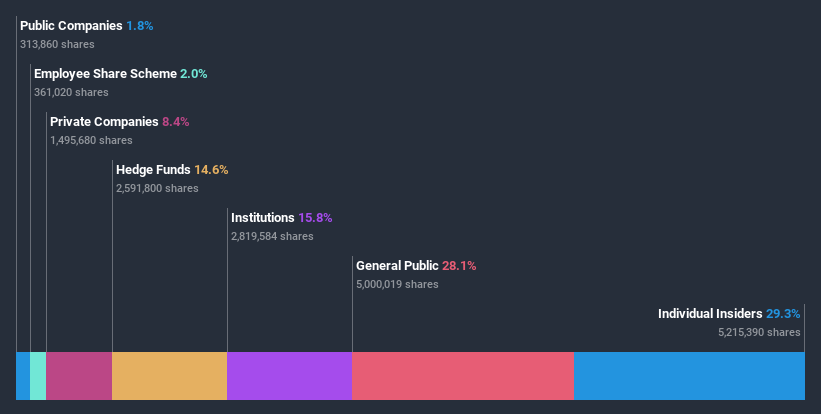 ownership-breakdown