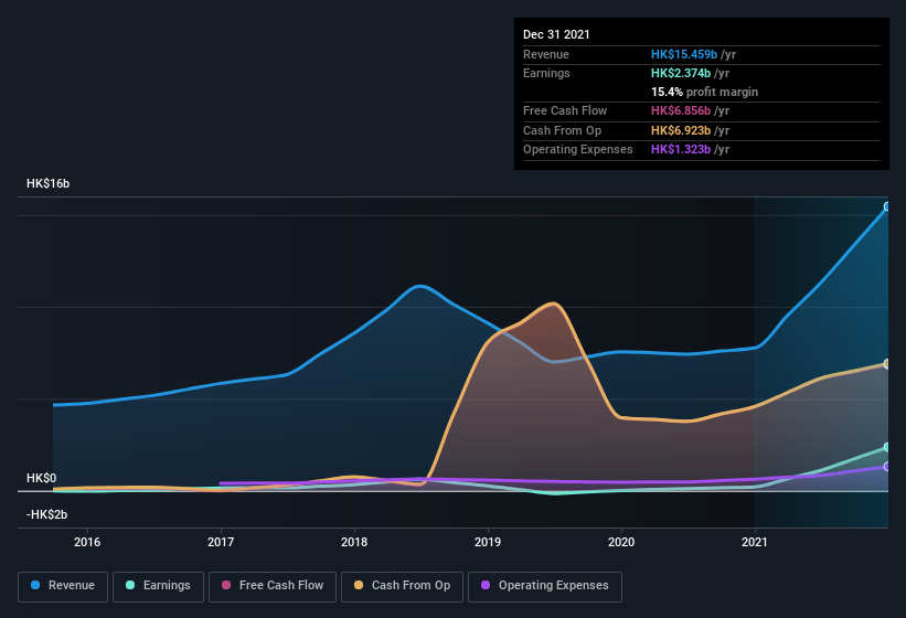 earnings-and-revenue-history