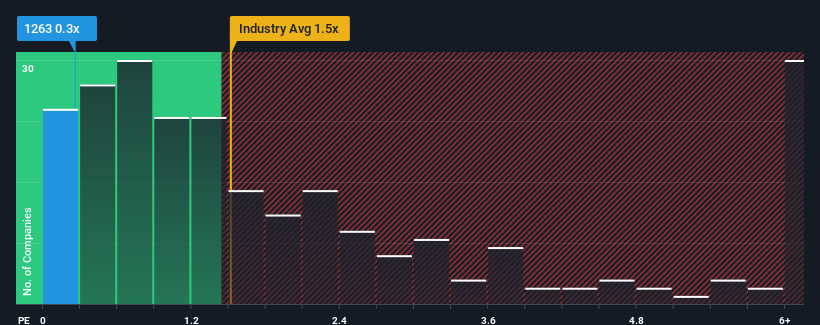 ps-multiple-vs-industry