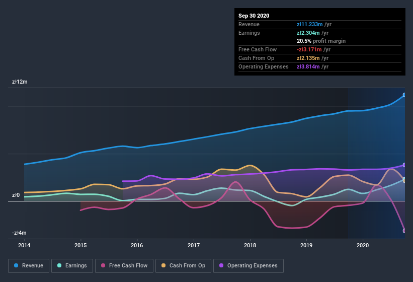 earnings-and-revenue-history