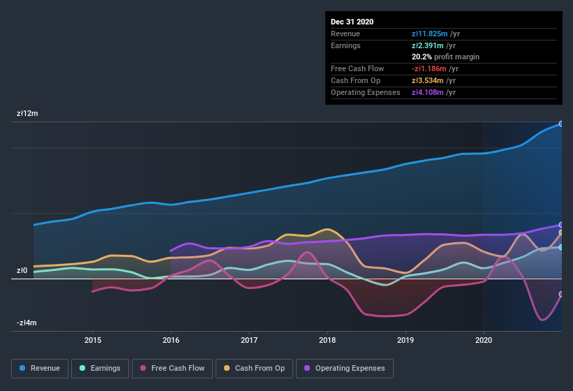 earnings-and-revenue-history