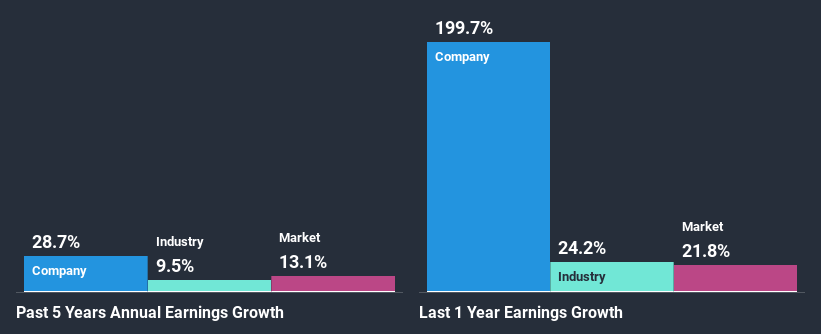 past-earnings-growth