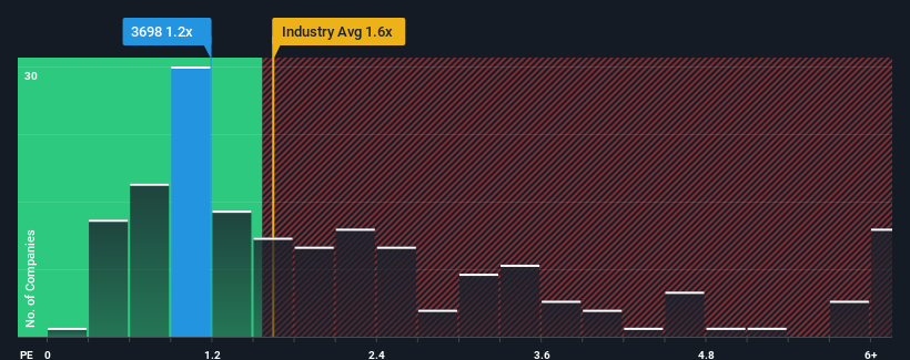 ps-multiple-vs-industry