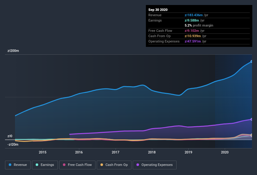 earnings-and-revenue-history