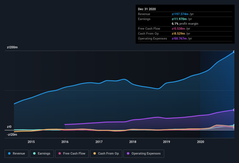 earnings-and-revenue-history