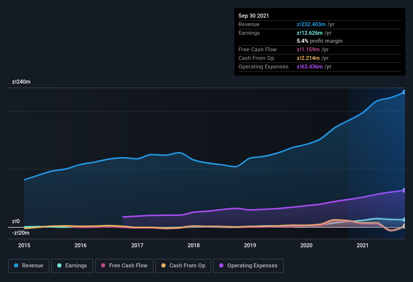 earnings-and-revenue-history