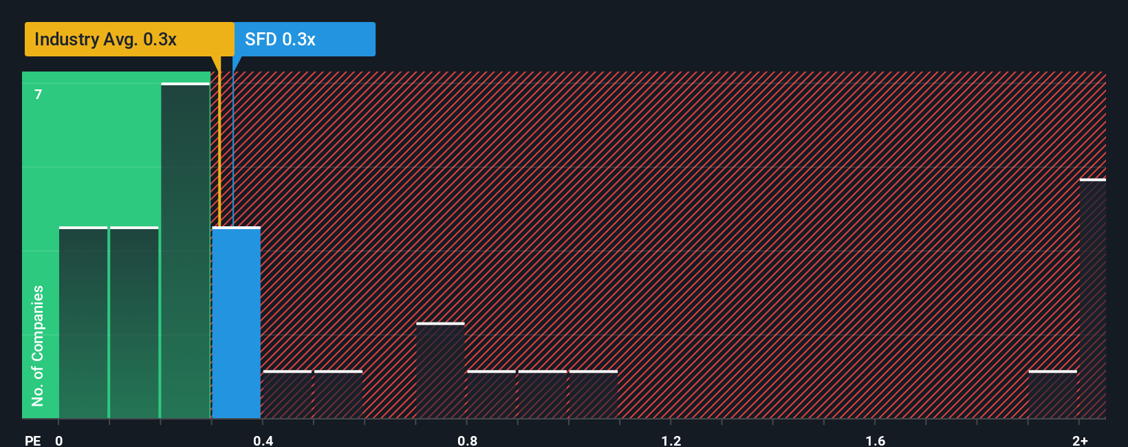 ps-multiple-vs-industry