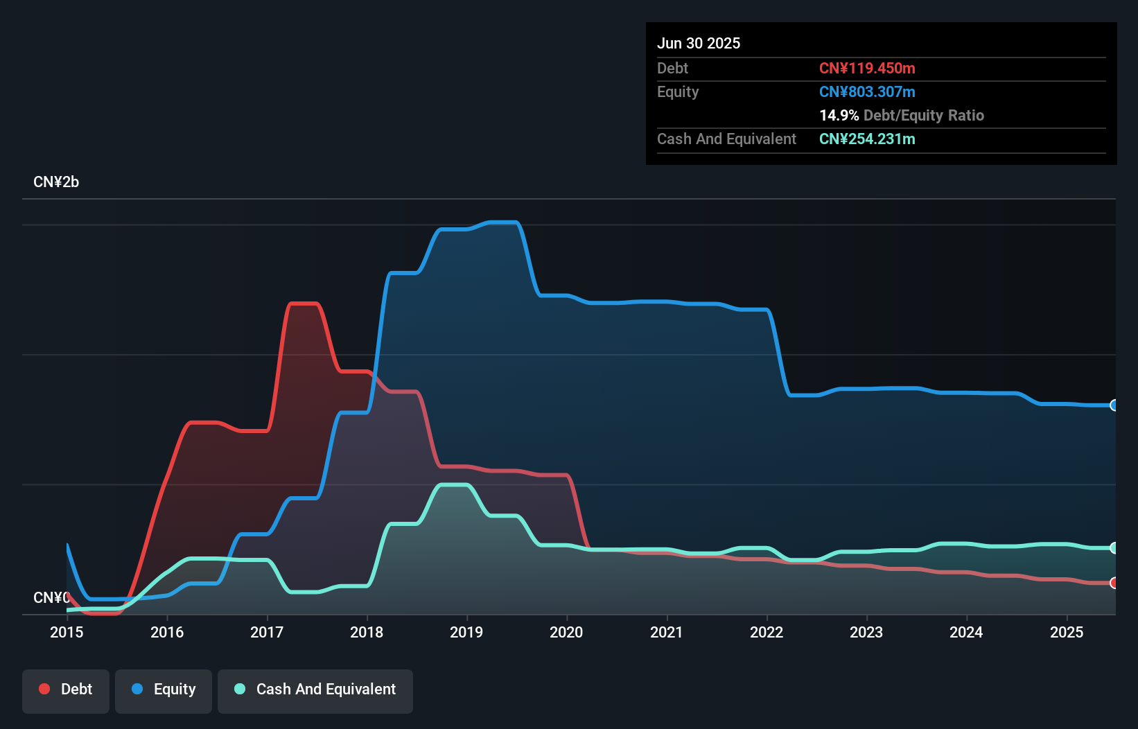 debt-equity-history-analysis
