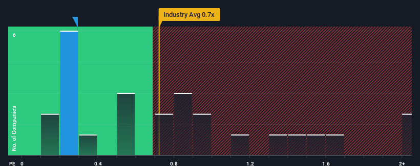 ps-multiple-vs-industry