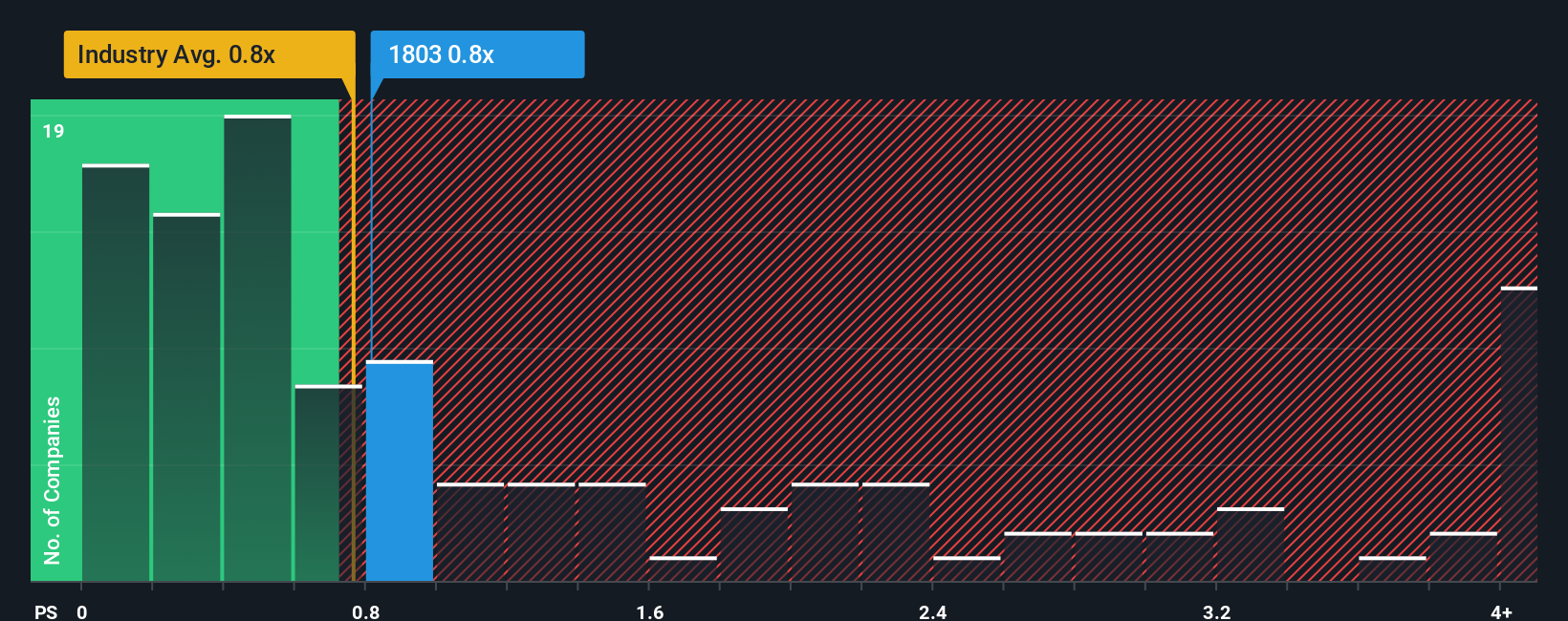 ps-multiple-vs-industry