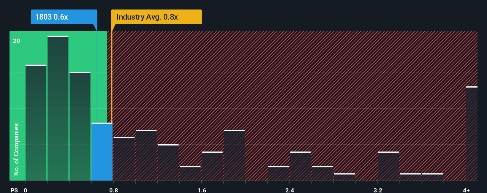 ps-multiple-vs-industry