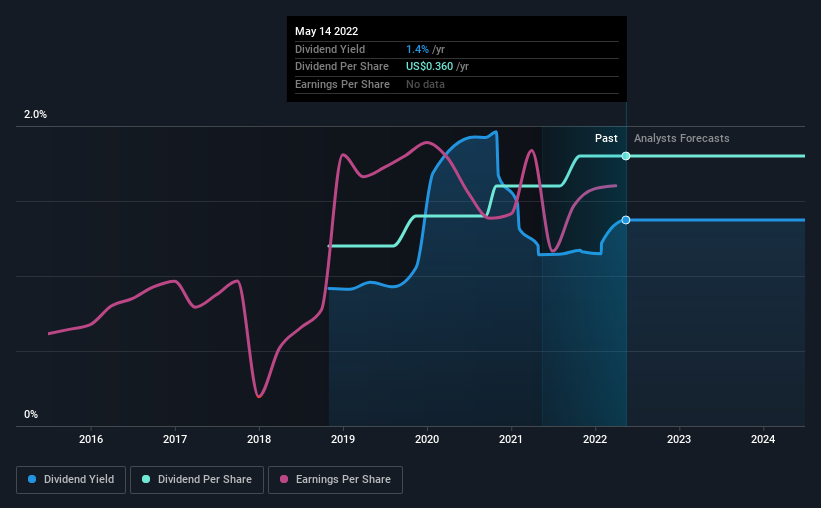 historic-dividend