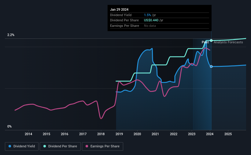 historic-dividend