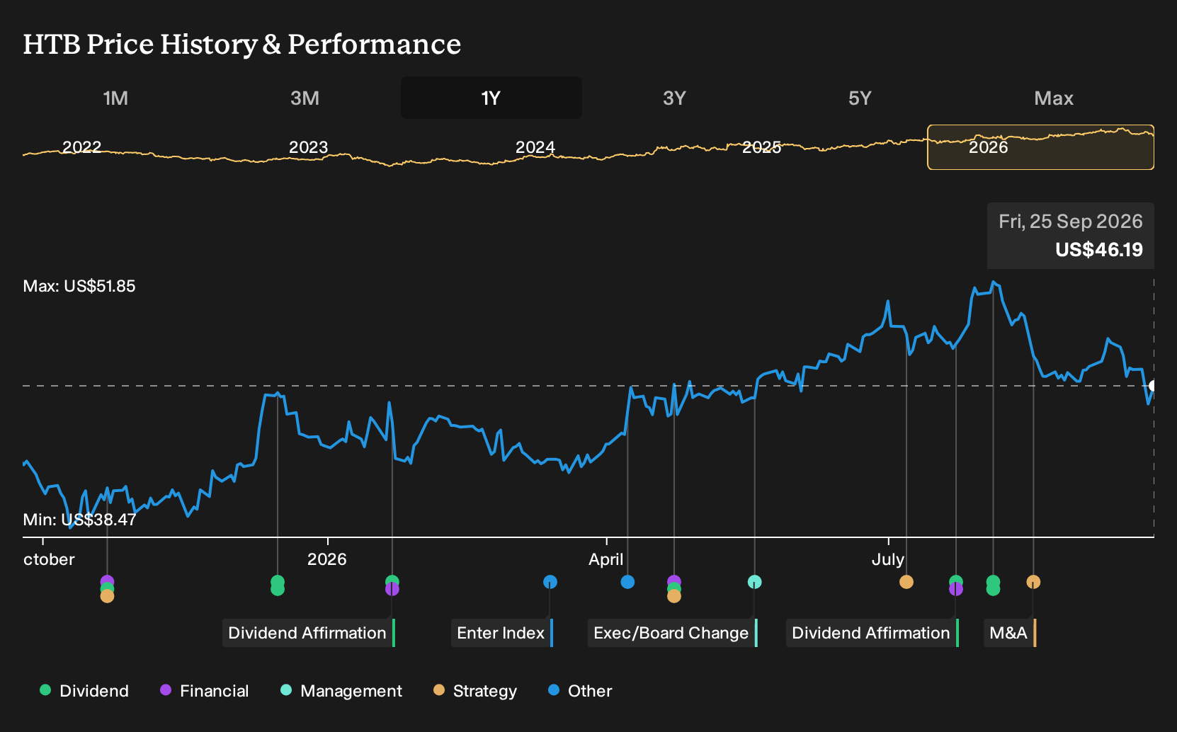 NYSE:HTB 1-Year Stock Price Chart