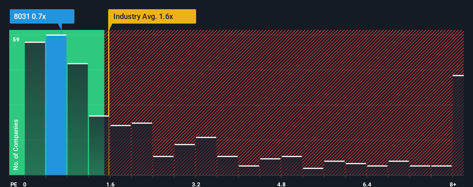 ps-multiple-vs-industry