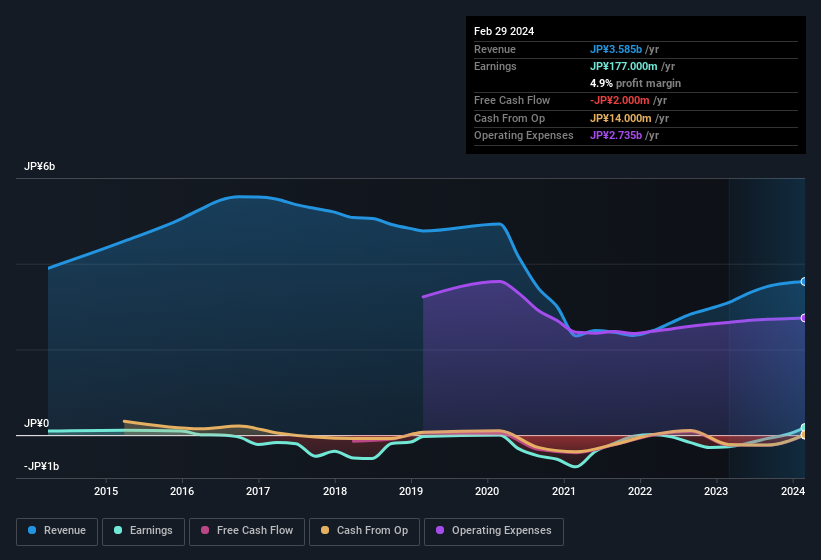 earnings-and-revenue-history