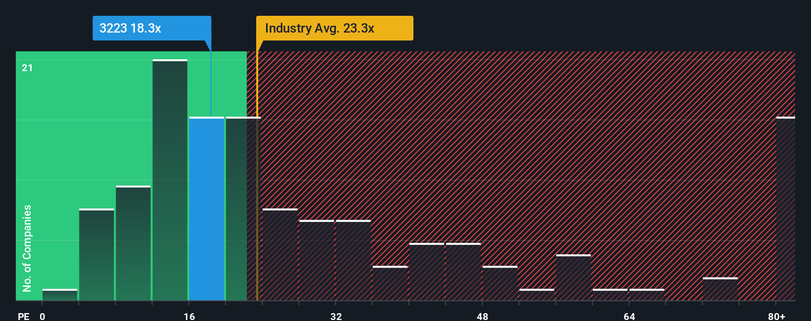 pe-multiple-vs-industry