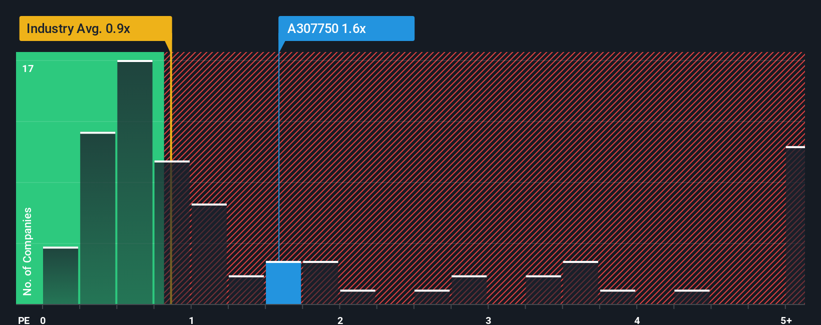 ps-multiple-vs-industry