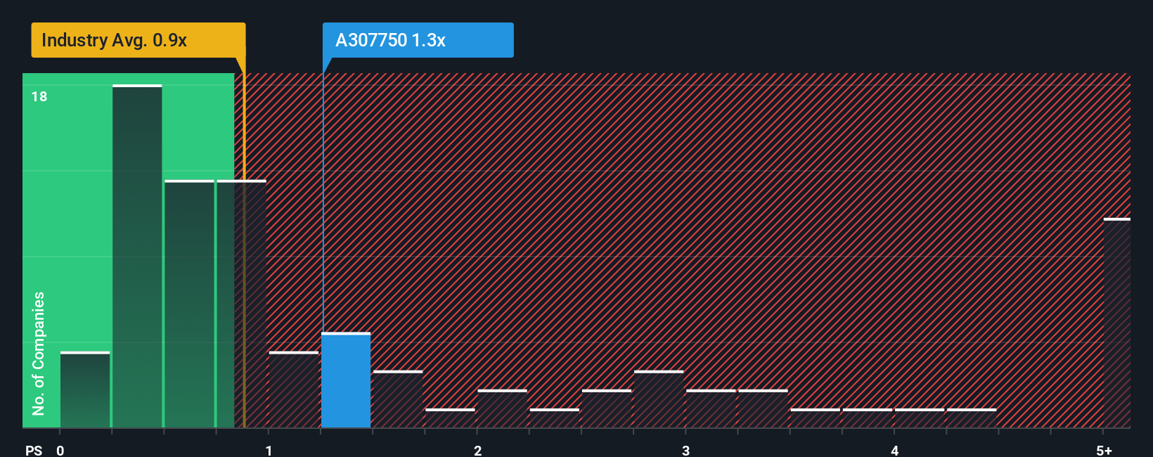 ps-multiple-vs-industry